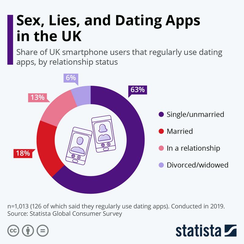 Dating Data And Realities 2026